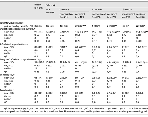 UC-related HCRU in baseline versus follow-up and in persistent versus nonpersistent patients