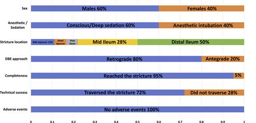 Patient characteristics and outcomes of DBE-assisted EBDs for CD small bowel strictures.