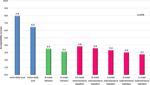 Acceptability scores by drug administration usages. Comparison between the two groups for each administration usage showed significant differences (p < 0.05) between all administration usages except for the 8-week infusion and 8-week subcutaneous injection (p = 0.430) and the 4-week infusion and 2-week subcutaneous injection (p = 0.233).