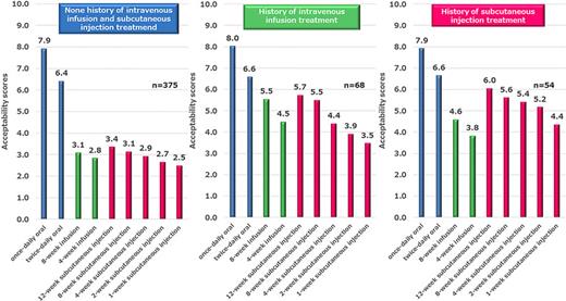 Acceptability scores of drug administration usages by treatment history. The acceptability of once-daily oral administration was significantly higher than that of other administration methods, regardless of the treatment history of intravenous infusion or subcutaneous injection (p < 0.0001).