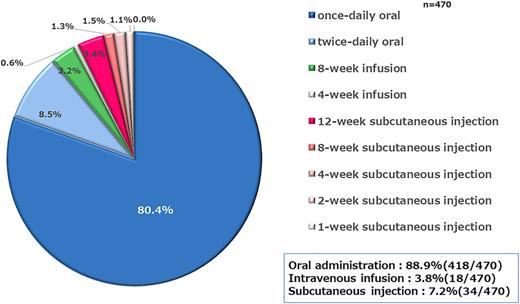 Most preferred drug administration usage.