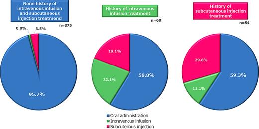 Most preferred drug administration usage by treatment history.