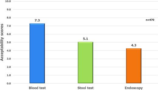 Acceptability scores of examination methods. There was a significant difference between all examination methods (p < 0.0001).