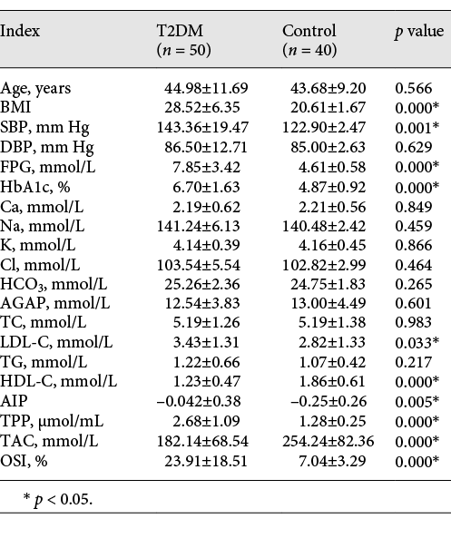 Age, cardiovascular risk factors, electrolytes, and oxidative stress indices in type 2 diabetics and controls