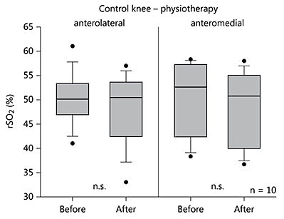 Fig. 4. Changes in rSO2 on the healthy control knee before and after physiotherapy. For further explanations, see legend to figure 1.