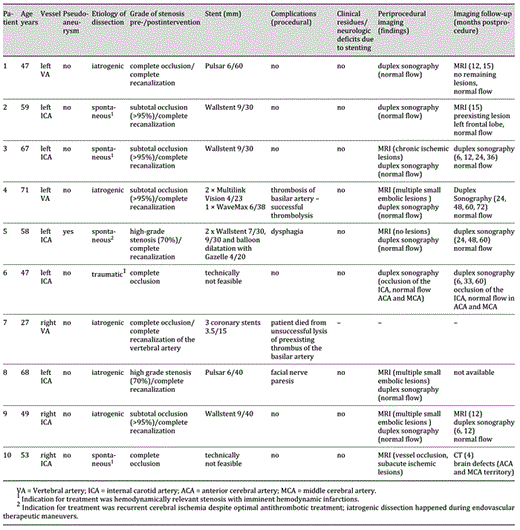 Endovascular Treatment of Cervical Artery Dissection Ten Case Reports