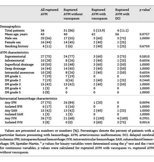 Ruptured arteriovenous malformation in the patient population and patient subgroups