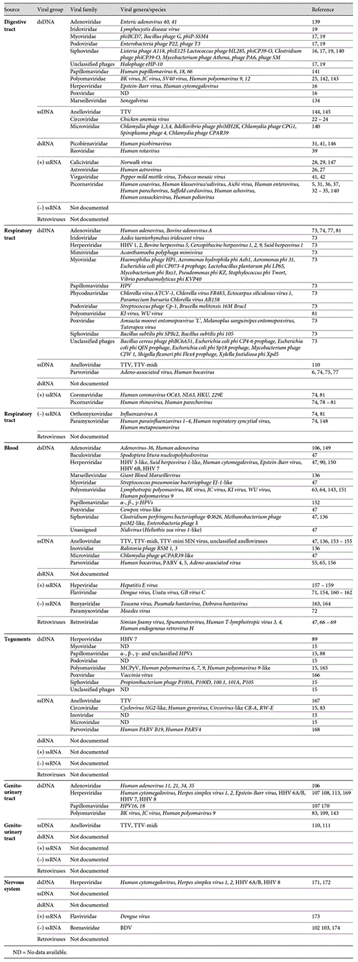 Summary of the viral families, genera and, in some cases, species found in each human system