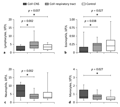 外周血细胞计数的淋巴细胞(a)、嗜酸性粒细胞(b),中性粒细胞(c)和单核细胞(d)患者冠状病毒感染中枢神经系统(n = 22日CoV-CNS)患者冠状病毒感染呼吸道(CoV-respiratory束,n = 26),与健康对照组(n = 26)。细胞计数表示为109细胞/ L。数据被绘制为中位数10 th - 90范围。学生t测试或Mann-Whitney U测试执行。来自一个双尾检验p值;* p≤0.05。