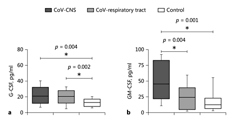 表达水平的血清g - csf (a)和gm - csf (b)患者冠状病毒感染中枢神经系统(n = 22日CoV-CNS)患者冠状病毒感染呼吸道(CoV-respiratory束,n = 26),与健康对照组(n = 26)。数据表示为10 - 90范围的中位数。学生t测试或Mann-Whitney U测试执行。来自一个双尾检验p值;* p≤0.05。