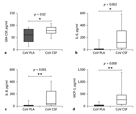表达水平的gm - CSF (a), il - 6 (b),引发(c)和MCP-1 (d)水平与血清(PLA)和脑脊液(CSF)患者冠状病毒感染(x)的中枢神经系统(n = 17)。数据表示为10 - 90范围的中位数。学生的t测试或Mann-Whitney U进行测试。来自一个双尾检验p值;* * * p≤0.05, p≤0.001。