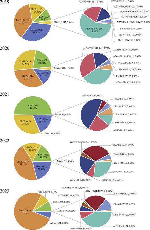Overall detection of respiratory viruses. Note: “0.00%*” means the value is less than 0.005%.