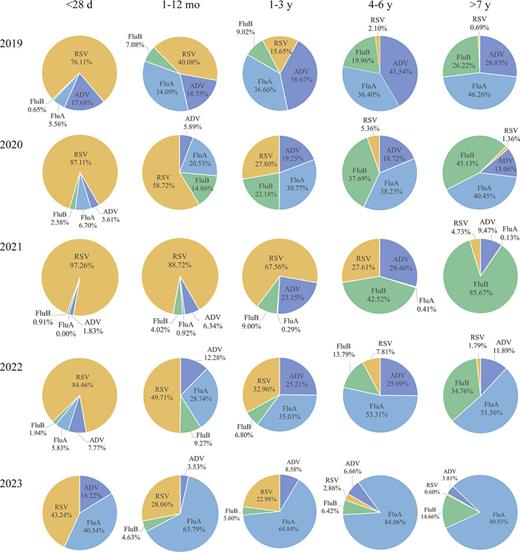 Distribution of proportion of respiratory virus-positive patients in different age groups.