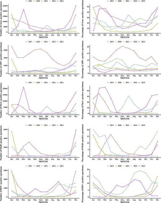Respiratory viruses reported in different months in 2019–2023.