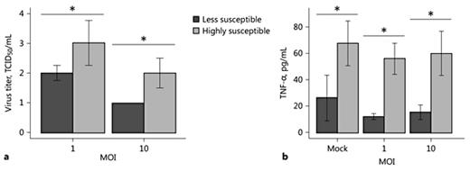 Fig. 1. Susceptibility of PBLs to VSV infection (n = 26). a VSV-infected PBLs samples were further divided into two groups, accordingly to VSV titer in supernatants from PBLs infected at 18 hpi (less susceptible group, dark-grey bars, n = 7; highly susceptible group, light-grey bars, n= 19). Results are presented as the median percentage of infected cells with interquartile range. Mann-Whitney U test, * p < 0.05. b TNF-α production varied between these two groups. The error bars represent the average difference with a 95% confidence interval (t test, * p< 0.05).