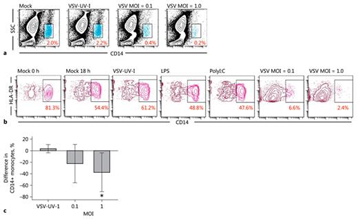 Fig. 4. VSV infection caused a decrease in CD14 expression in monocytes. a, b Effect of VSV infection at indicated MOI (18 hpi) and stimulation with LPS or Poly(I:C) on PBL (a) and monocyte (b) populations. Numbers indicate the percentage of positive cells in the gate. Data shown are from 1 representative donor. c Comparison of the level of CD14+ surface expression on VSV-infected monocytes to uninfected control sample (mean difference) (n= 4). The error bars represent 95% confidence interval of the mean (t test, * p < 0.01).