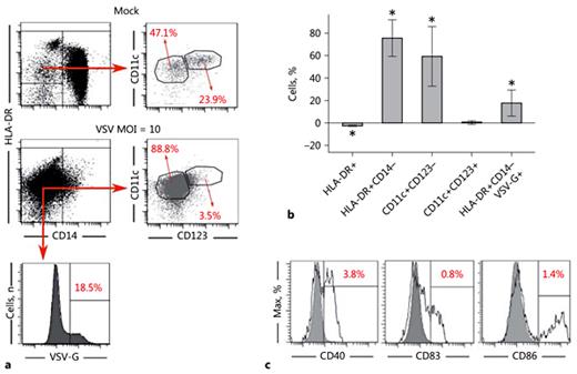 Fig. 6. VSV infection of human monocytes induces their differentiation into phenotypically immature dendritic cells. a Monocyte-enriched population isolated from fresh PBLs was mock-infected or VSV-infected with the MOI = 10. Flow cytometry analysis was performed to measure the expression of CD123 and CD11c markers. The percentage of VSV-G+ cells within total DC population (HLA-DR+CD14- cells) was assessed to prove the ongoing viral replication. The data from 1 representative sample are shown. b The results of phenotypic analysis of MDDCs after VSV infection (n = 4). Percentages of CD11c+ CD123- and CD11c+ CD123+ populations were calculated within HLA-DR+ population. Infection of VSV was measured in the total DC population (HLA-DR+CD14- VSV-G+). The average of 4 replicates (mean ± 95% confidence interval) is shown (t test, * p < 0.05). c Analysis of expression of CD40, CD83, and CD86 markers on the total DC population by flow cytometry (n = 4). Data from 1 representative sample are shown (solid line, mock-infected; filled histogram, VSV-infected).