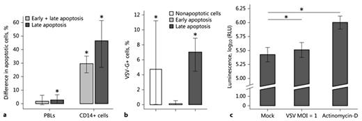 Fig. 7. VSV infection caused apoptosis in PBLs and CD14+ cells. Isolated PBLs were mock- or VSV-infected or incubated with actinomycin for 18 h. a Analysis was applied to PBLs within the combined lymphocyte-monocyte gate or to CD14+ cells only (n= 7). The bars with whiskers represent the average value with its 95% confidence interval obtained by a t test on data transformed using the Box-Cox method, * p < 0.05. b The percentage of VSV-infected (VSV-G+) cells within cells in different stages of apoptosis (n= 7). The average value with its 95% confidence interval is presented (t test on data transformed using the Box-Cox method, * p< 0.05). c Caspase-3/7 activity (n = 10). The average value with a 95% confidence interval is shown (one-sided exact permutation test for paired data, * p< 0.05).