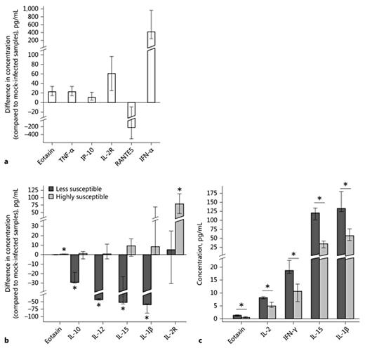 Fig. 8. The production of cytokines by PBLs ex vivo in response to VSV infection from donors highly susceptible or less susceptible to VSV. a Differences in the concentration of cytokines (compared to mock-infected controls) after VSV infection (n = 13; Wilcoxon signed-rank test or Student's t test, p< 0.05). The bar represents mean/median (depending on whether a nonparametric or parametric test was used during the analysis) with the whiskers as interquartile range or 95% confidence interval for the mean. All presented results are statistically significant. b Differences in the concentration of cytokines after VSV infection between donors less susceptible (dark-grey bars, n= 3) or highly susceptible (light-grey bars, n= 10) to the virus. Results are presented as median with interquartile range (exact permutation test, * p < 0.05). c Spontaneous cytokine production in uninfected samples from donors less susceptible (dark-grey bars, n= 3) or highly susceptible (light-grey bars, n= 10) to VSV infection. Results are presented as median with interquartile range (exact permutation test, * p < 0.05).