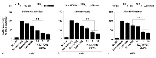 Fig. 1. Effect of supernatant (SN) from Poly I:C-stimulated End1/E6E7 cell cultures on HIV Bal infection of TZM-bl cells. TZM-bl cells were treated with or without SN (10%, volume to volume ratio [v/v]) from End1/E6E7 cell cultures stimulated with Poly I:C at indicated concentrations for 24 h prior to (a), simultaneously (b) or after HIV infection (c). Luciferase activity of TZM-bl cells was measured at 48 h post HIV infection. The results are the mean ± SD of triplicate cultures, representative of 3 experiments (** p < 0.01).