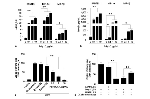 Fig. 6. Toll-like receptor (TLR)3 signaling of human cervical epithelial cells induces CC chemokines. End1/E6E7 cells were transfected with or without Poly I:C at indicated concentrations for the mRNA (a) and protein (b) detection of CC chemokines (RANTES, MIP-1α, MIP-1β). Data are expressed as RNA relative (fold) to untreated control, which is defined as 1. c HIV strong-stop DNA was detected in macrophages pretreated with SN (10%, v/v) from End1/E6E7 cell cultures activated by Poly I:C at different concentrations (0.1, 1, and 10 µg/mL). d Poly I:C/SN was incubated with 20 µg/mL control IgG or a mixture of neutralization antibodies to RANTES, MIP-1α, and MIP-1β for 1 h and then added to the macrophages for an additional 1 h prior to infection with DNase I-treated HIV (Bal). HIV strong-stop DNA was quantified at 3 h post-infection. The number of copies was normalized to the control (without treatment, which is defined as 100%). Data are shown as mean ± SD for 3 independent experiments (* p < 0.05, ** p < 0.01).