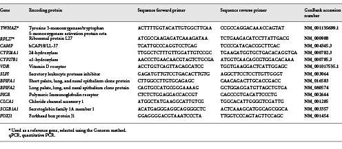 PCR primers and sequences used for qPCR