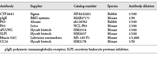 Antibodies used for immunofluorescence staining