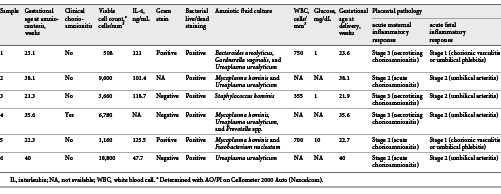 Clinical characteristics of amniotic fluid samples from women with intra-amniotic infection