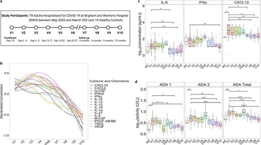 Longitudinal analysis of COVID-19 hospitalized patients show a dynamic innate immune profile of cytokines, chemokines, and ADA levels compared to HCs. a Boston study site visit overview. b LOESS regression of standardized cytokine and chemokine concentrations present at a significantly higher level in hospitalized COVID-19 patients upon admission compared to later time points. c IL-6, IFNγ, and CXCL10 show significant changes in plasma concentrations over time. d ADA1, ADA2, and total ADA activities show significant changes in plasma over time and compared to the HCs. The cytokine and chemokine concentrations (in pg/mL) and ADA activities (in U/L) are log-10 transformed, and the adjusted p values are calculated using Benjamini-Hochberg (BH) procedure to correct for the false discovery rate. *p.adj <0.05, **p.adj <0.01, ***p.adj <0.001, and ****p.adj<0.0001.