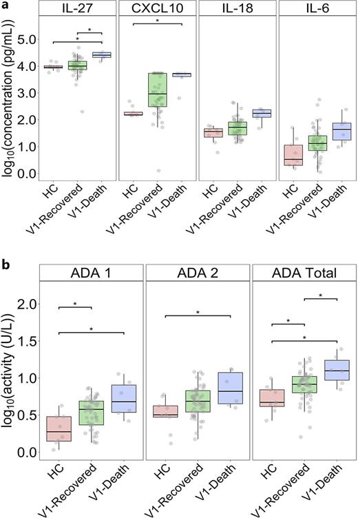 Inflammatory immune profile of deceased patients at the time of hospital admission compared to patients who recovered and HCs. a Upon hospitalization, patients who succumbed to infection had significantly higher levels of IL-27 and CXCL10, as well as elevated levels of IL-18 and IL-6 compared to HCs and patients who recovered from COVID-19. b Upon hospitalization, patients who succumbed to infection had significantly higher ADA1, ADA2, and total ADA activities compared to HCs and higher total ADA activity compared to patients who recover. Compared to HCs, recovered patients had higher ADA1 and total ADA activities at V1. The cytokine and chemokine concentrations (in pg/mL) and ADA activities (in U/L) are log-10 transformed, and the adjusted p values are calculated using BH procedure to correct for the false discovery rate. *p.adj <0.05.