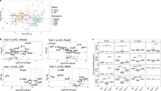 Whole blood TLR stimulation revealed a distinct activation pattern of individual cytokine and chemokine responses at time of hospital admission. a PCA shows the difference in cytokine and chemokine production based on the TLR agonist used for stimulation. The samples primarily cluster by TLR agonist. PC1 and PC2 account for a total of 45.8% of variability. b Volcano plots showing the up- and downregulation of specific cytokines and chemokines at Visit 1 compared to HCs. The red dots show upregulation while the blue dots show downregulation of the cytokines and chemokines. c IFNα2, IFNγ, and IL-12p40 production upon TLR stimulation shows altered magnitude of the response upon admission in patients hospitalized with COVID-19 (Visit 1), with the response being mostly resolved at Visit 7. IL-6 shows no differences upon TLR stimulation but is increased in participants at Visit 1 compared to Visit 7 in the vehicle condition. The cytokine and chemokine concentrations (in pg/mL) are log10-transformed and the adjusted p and q values are calculated using BH procedure to correct for the false discovery rate. *p.adj <0.05, **p.adj <0.01, ***p.adj <0.001, ****p.adj <0.0001.