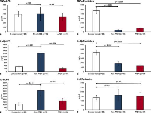 Cytokine production by PBMCs following stimulation. a TNFα of PBMCs supernatants stimulated with LPS. b TNFα of PBMCs supernatants stimulated with probiotics. c IL-1β of PBMCs supernatants stimulated with LPS. d IL-1β of PBMCs supernatants stimulated with probiotics. e IL-6 of PBMCs supernatants stimulated with LPS. f IL-6 of PBMCs supernatants stimulated with probiotics. IL, interleukin; LPS, lipopolysaccharide; TNF, tumor necrosis factor; PBMCs, peripheral blood mononuclear cells.