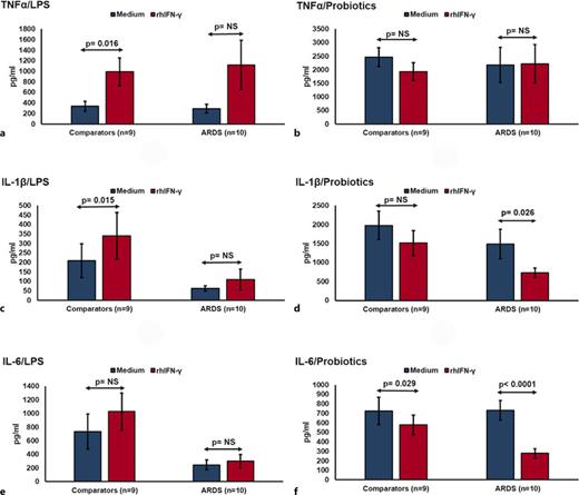 Cytokine production by PBMCs. a TNFα of PBMCs supernatants stimulated with LPS and medium or rhIFNγ. b TNFα of PBMCs supernatants stimulated with probiotics and medium or rhIFNγ. c IL-1β of PBMCs supernatants stimulated with LPS and medium or rhIFNγ. d IL-1β of PBMCs supernatants stimulated with probiotics and medium or rhIFNγ. e IL-6 of PBMCs supernatants stimulated with LPS and medium or rhIFNγ. f IL-6 of PBMCs supernatants stimulated with probiotics and medium or rhIFNγ. IL, interleukin; LPS, lipopolysaccharide; TNF, tumor necrosis factor; PBMCs, peripheral blood mononuclear cells; rhIFNγ, recombinant human Interferon-γ.