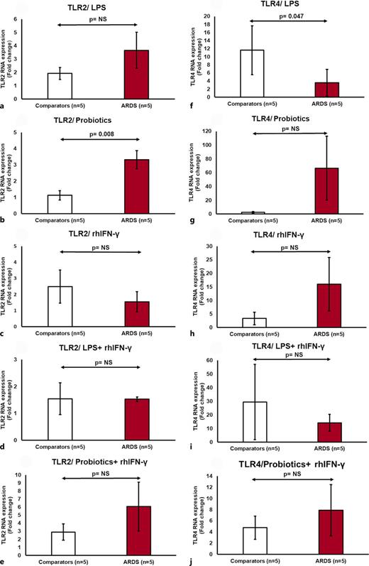 TLR2and TLR4relative expression by PBMCs following stimulation. aTLR2 relative expression of PBMCs supernatants stimulated with LPS. bTLR2 relative expression of PBMCs supernatants stimulated with probiotics. cTLR2 relative expression of PBMCs supernatants stimulated with rhIFNγ. dTLR2 relative expression of PBMCs supernatants stimulated with LPS + rhIFNγ. eTLR2 relative expression of PBMCs supernatants stimulated with probiotics + rhIFNγ. fTLR4 relative expression of PBMCs supernatants stimulated with LPS. gTLR4 relative expression of PBMCs supernatants stimulated with probiotics. hTLR4 relative expression of PBMCs supernatants stimulated with rhIFNγ. iTLR4 relative expression of PBMCs supernatants stimulated with LPS + rhIFNγ. jTLR4 relative expression of PBMCs supernatants stimulated with probiotics + rhIFNγ LPS, lipopolysaccharide; PBMCs, peripheral blood mononuclear cells; rhIFNγ, recombinant human interferon-γ; TLR2, Toll-like receptor 2; TLR4, Toll-like receptor 4.