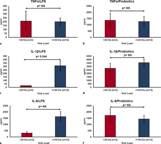 Cytokine production by PBMCs following stimulation depending on the level of viremia. a Comparison of TNFα of PBMCs supernatants stimulated with LPS between patients with viral load in the blood <30 Cts and patient who with viral load ≥30 Cts. b Comparison of TNFα of PBMCs supernatants stimulated with probiotics between patients with viral load in the blood <30 Cts and patient who with viral load ≥30 Cts. c Comparison of IL-1β of PBMCs supernatants stimulated with LPS between patients with viral load in the blood <30 Cts and patient who with viral load ≥30 Cts. d Comparison of IL-1β of PBMCs supernatants stimulated with probiotics between patients with viral load in the blood <30 Cts and patient who with viral load ≥30 Cts. e Comparison of IL-6 of PBMCs supernatants stimulated with LPS between patients with viral load in the blood <30 Cts and patient who with viral load ≥30 Cts. f Comparison of IL-6 of PBMCs supernatants stimulated with probiotics between patients with viral load in the blood <30 Cts and patient who with viral load ≥30 Cts. IL, interleukin; LPS, lipopolysaccharide; TNF, tumor necrosis factor; PBMCs, peripheral blood mononuclear cells; Ct, cycle threshold.