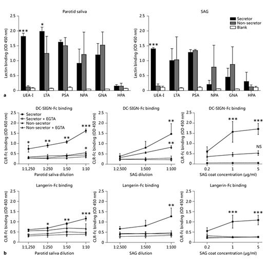 Fig. 2. Saliva contains glycoproteins that interact with human DC- and LC-expressed lectins. a Plant lectin binding to parotid saliva and glycoprotein SAG of secretor and non-secretor donors to determine sugar structures present in saliva. Data are shown as mean ± SEM of 3 independent donors. b We determined the presence of glycoproteins that contain ligands for DC-SIGN and Langerin in human saliva by ELISA using DC-SIGN-Fc and Langerin-Fc constructs. Incubation was performed in the absence or presence of EGTA. Whole parotid saliva or SAG glycoprotein of secretor and non-secretor donors was coated in indicated dilutions/concentrations. Data are shown as mean ± SEM of 3 or 4 independent donors. * p ≤ 0.05, ** p ≤ 0.01, *** p ≤ 0.001.