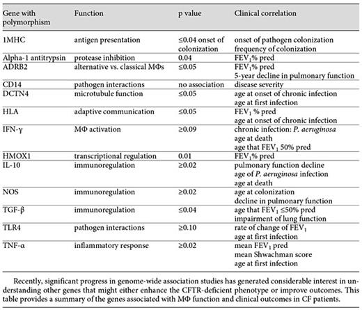 Variability in CF disease presentation has been shown to include both the genotype as well as environmental influences