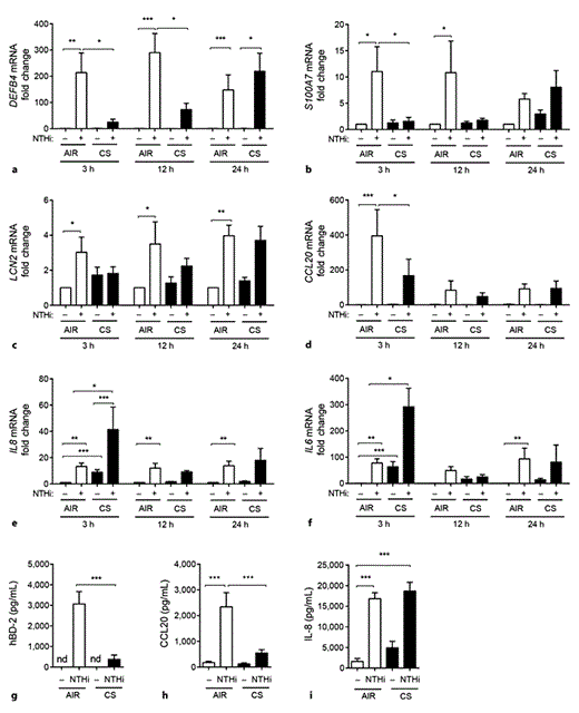 Fig. 5. CS differentially modulates the innate immune gene expression. ALI-PBEC (n = 7) were exposed to AIR or CS and subsequently stimulated with 1 × 109 CFU/mL UV-inactivated NTHi for 3, 12, and 24 h. mRNA expression of DEFB4 (a), S100A7 (b), LCN2 (c), CCL20 (d), IL8 (e), and IL6 (f) was measured by qPCR. Stimulations were performed in duplicate. Data are shown as the fold change in mRNA compared to untreated cells. Assessment of hBD-2 (g) secretion in the apical surface liquid and CCL20 (h) and IL-8 (i) secretion in the basal medium of AIR/CS-exposed ALI-PBEC (n = 7) stimulated with 1 × 109 CFU/mL UV-inactivated NTHi. Stimulations were performed in duplicate. All results are shown as the mean ± SEM. The analysis of differences was conducted with a 1-way ANOVA and Bonferroni post hoc test (a-f), and paired t test (g-i). * p < 0.05, ** p < 0.01, *** p < 0.001.