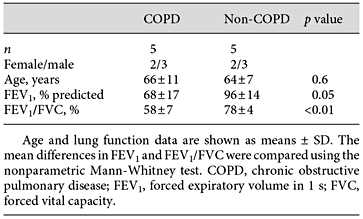 Patient characteristics for use of the bacterial killing assay