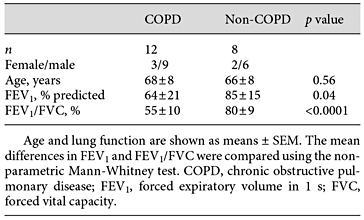 Patient characteristics for NTHi-induced AMP expression
