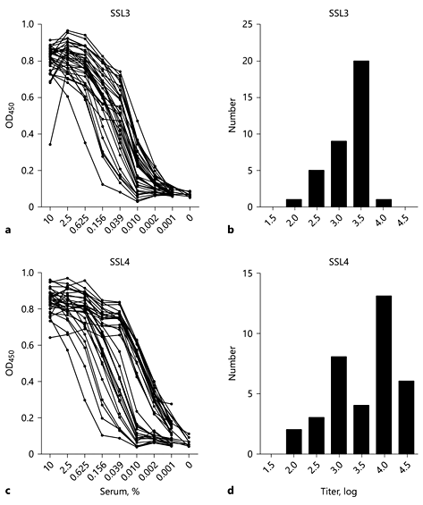 Fig. 1. Levels of anti-SSL3 and anti-SSL4 antibodies in human sera. a, c Concentration ranges of 36 human serum samples were added to 10 μg/mL SSL3 (a) or SSL4 (c) coated on an ELISA plate, after which amounts of bound IgG were detected by goat anti-human IgG-PO. b, d Frequency distribution of anti-SSL3 IgG (b) or anti-SSL4 IgG (d) titers defined as the log dilution reaching 50% of the OD value (from a or c) after subtraction of the background. The mean log titers are 3.2 (SSL3) and 3.6 (SSL4), meaning the serum could be diluted ×1,585 and ×3,981, respectively, to reach 50% of the OD value.