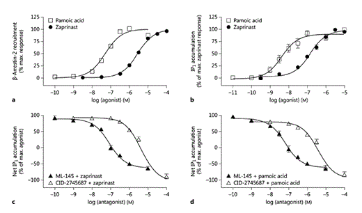Fig. 1. The GPR35 antagonists CID-2745687 and ML-145 blocked agonist-induced hGPR35 activation in 2 distinct assays. Activation of hGPR35 by varying concentrations of the agonists pamoic acid and zaprinast in a β-arrestin-2 interaction assay (a), where FLAG-hGPR35-eYFP was cotransfected with β-arrestin-2-Renilla luciferase in HEK293T cells (n = 6), or an IP1 accumulation assay (b), where FLAG-hGPR35-eYFP was cotransfected with Gαq/135 in HEK293T cells (n = 5). hGPR35 activation following cotransfection of FLAG-hGPR35-eYFP and Gαq/135 in HEK293T cells measured via an IP1 accumulation assay was inhibited in a concentration-dependent manner following exposure to increasing concentrations of ML-145 and CID-2745687 in the presence of either zaprinast (c; n = 5) or pamoic acid (d; n = 7) at EC80 concentrations of the agonist ligand. Data are shown as means ± SEM.