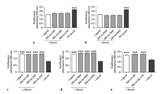 Fig. 5. Modulation of GPR35 activation does not stimulate HSV SMC proliferation. The proliferation of quiescent HSV SMCs in the presence of increasing concentrations of zaprinast (ZAP; n = 3; a) or pamoic acid (PAM; n = 3; b) was measured by MTS assay at 48 h and expressed as A.U. The ability of ZAP (n = 4; c) or PAM (n = 4; d) to block HSV SMC proliferation stimulated by exposure to 5% FCS was quantified using an MTS assay. e Assessment of the effects of the GPR35 antagonists CID-2745687 (CID; n = 3) or ML-145 (n = 3) on the serum-induced proliferation of HSV SMCs was measured via MTS assay at 48 h. Data are shown as means ± SEM. *** p < 0.001 versus serum control, analyzed via 1-way ANOVA, with Dunnett's test for multiple comparisons.