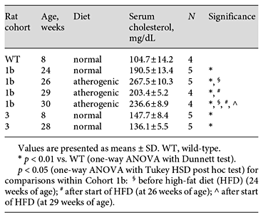 Average blood serum cholesterol values