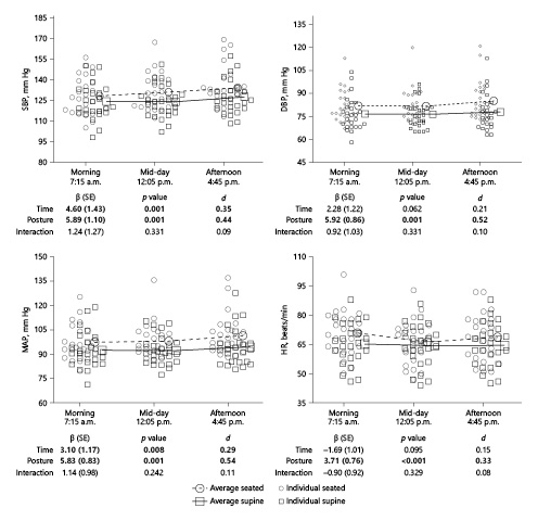 Fig. 2. BP and HR responses to prolonged sitting in a seated versus supine posture. GLM models examined the main effects of time, posture, and their interaction on BP and HR responses. β coefficients represent change in BP or HR over the entire experiment (main effect of time), differences in BP or HR comparing sitting to supine (main effect of posture), and their interaction. d, Cohen’s d; DBP, diastolic blood pressure; GLM, generalized linear mixed; HR, heart rate; MAP, mean arterial pressure; SBP, systolic blood pressure; SE, standard error. Bold indicates significant effect (p < 0.05).