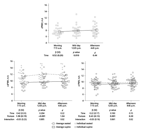 Fig. 3. PWV responses to prolonged sitting in a seated versus supine posture. GLM models examined the main effects of time, posture, and their interaction on PWV responses. β coefficients represent change in PWV over the entire experiment (main effect of time), differences in PWV comparing sitting to standing (main effect of posture), and their interaction. GLM, generalized linear mixed; caPWV, carotid-ankle pulse wave velocity; cfPWV, carotid-femoral pulse wave velocity; crPWV, carotid-radial pulse wave velocity; d, Cohen’s d; SE, standard error. Bold indicates significant effect (p < 0.05).