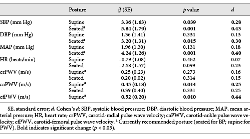BP, HR, and PWV responses across a simulated workday by posture (effect of time)