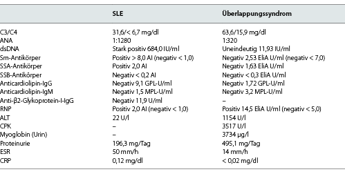  Ergebnisse der blutchemischen, immunologischen und serologischen Untersuchungen zum Zeitpunkt der Diagnose von SLE und Überlappungssyndrom