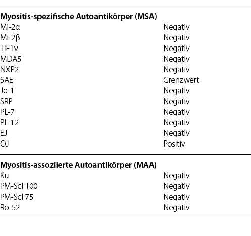  Ergebnisse des Tests auf Autoantikörper gegen entzündliche Myopathie