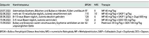  Zeitlicher Verlauf von Krankheitsstatus, BPDAI und entsprechender Therapie in unserem Fall
